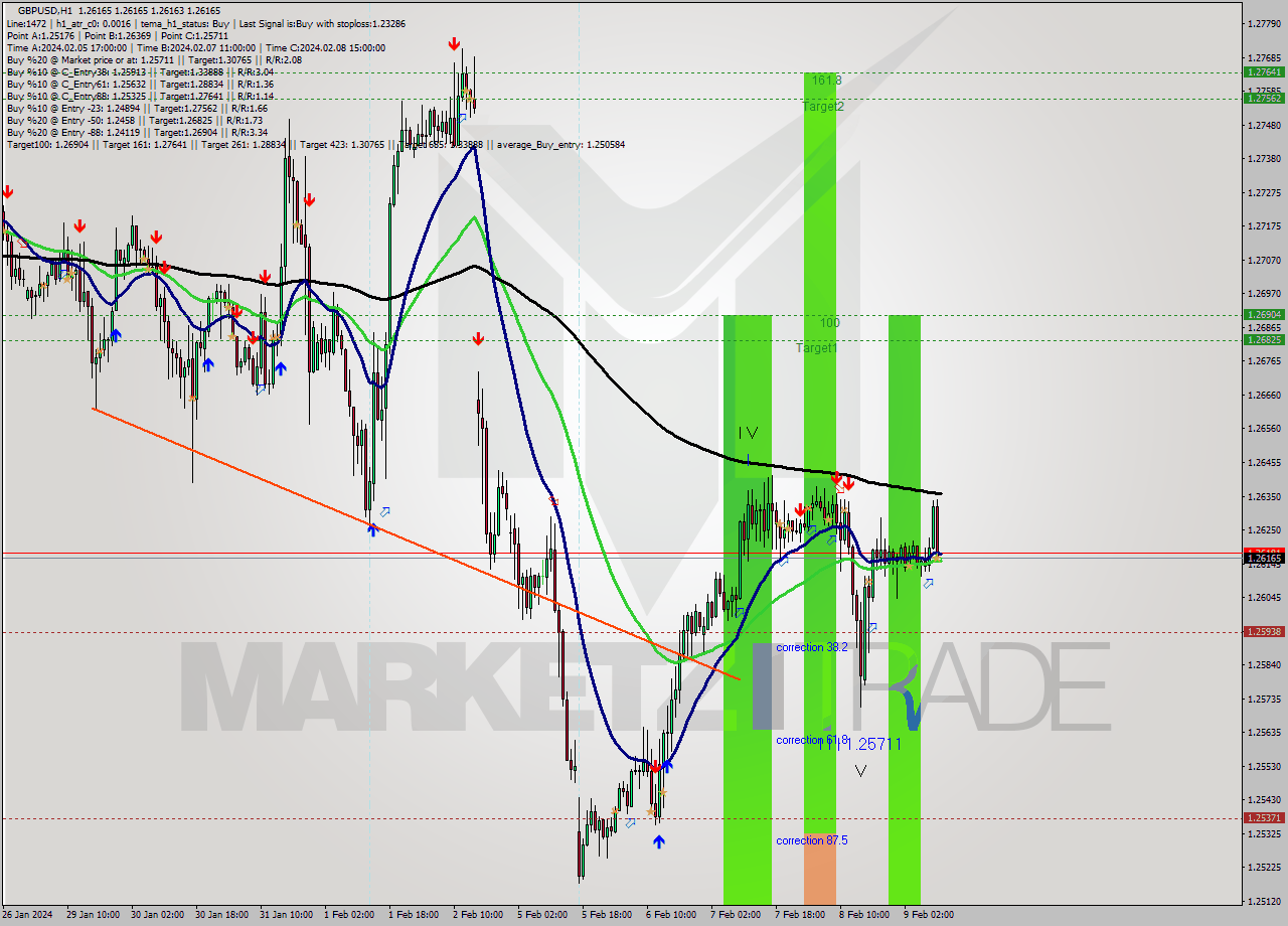 GBPUSD MultiTimeframe analysis at date 2024.02.09 11:00