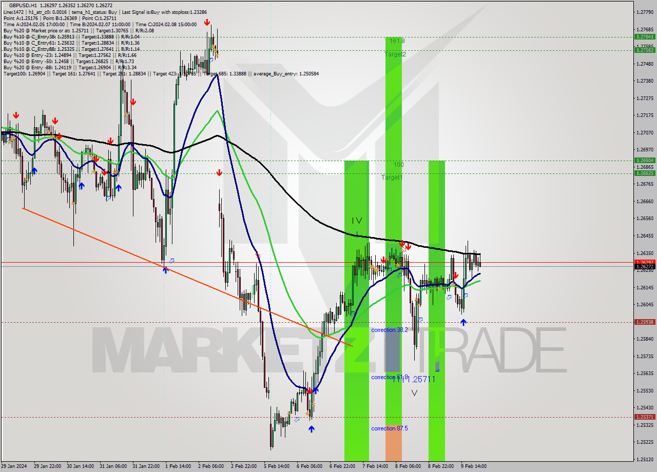 GBPUSD MultiTimeframe analysis at date 2024.02.09 11:04