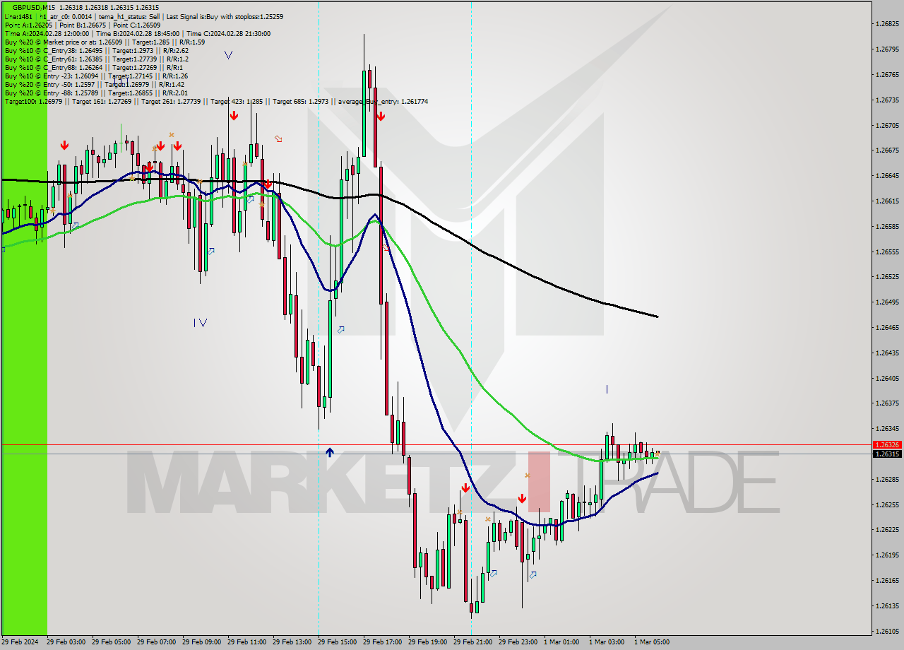GBPUSD M15 Analysis GBPUSD M15 Signal