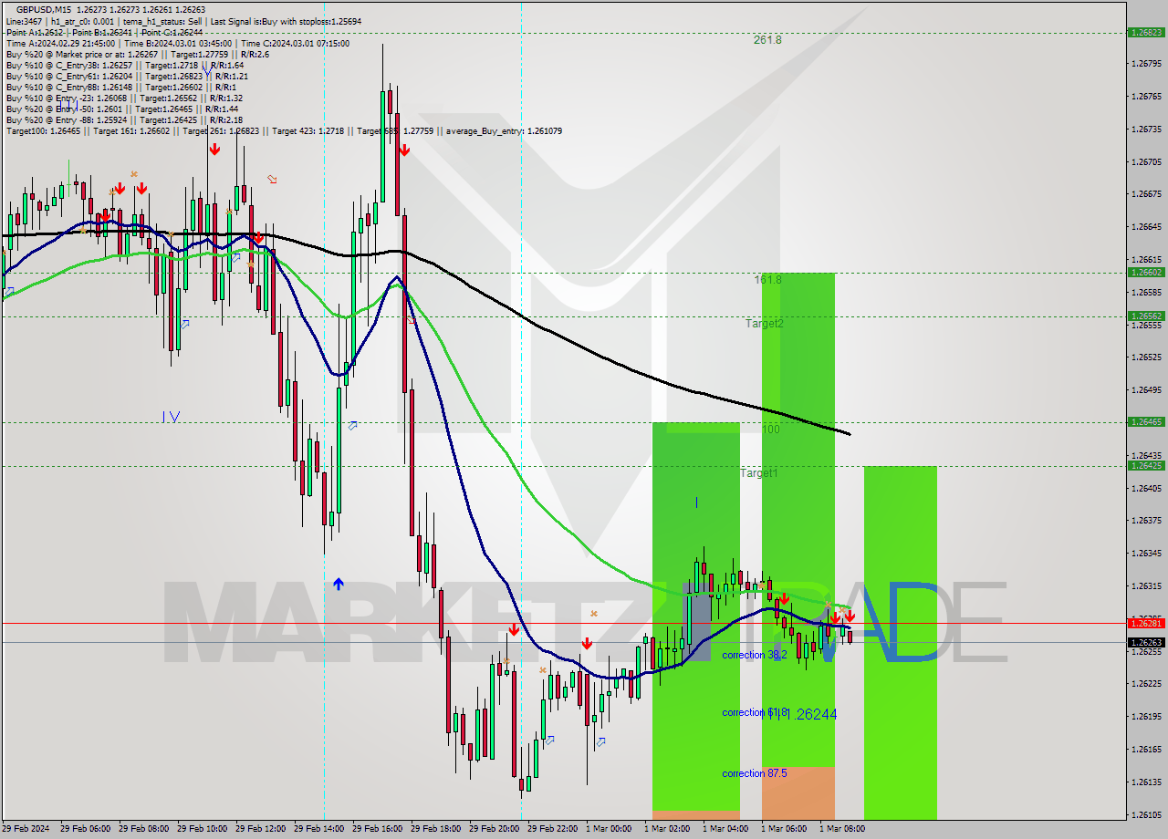 GBPUSD M15 Signal