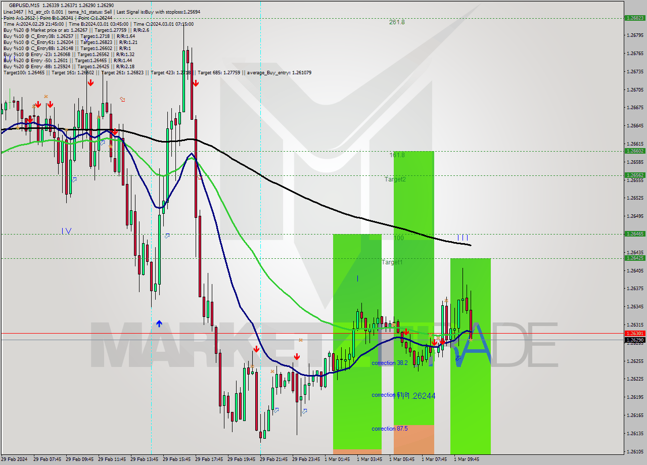 GBPUSD M15 Signal