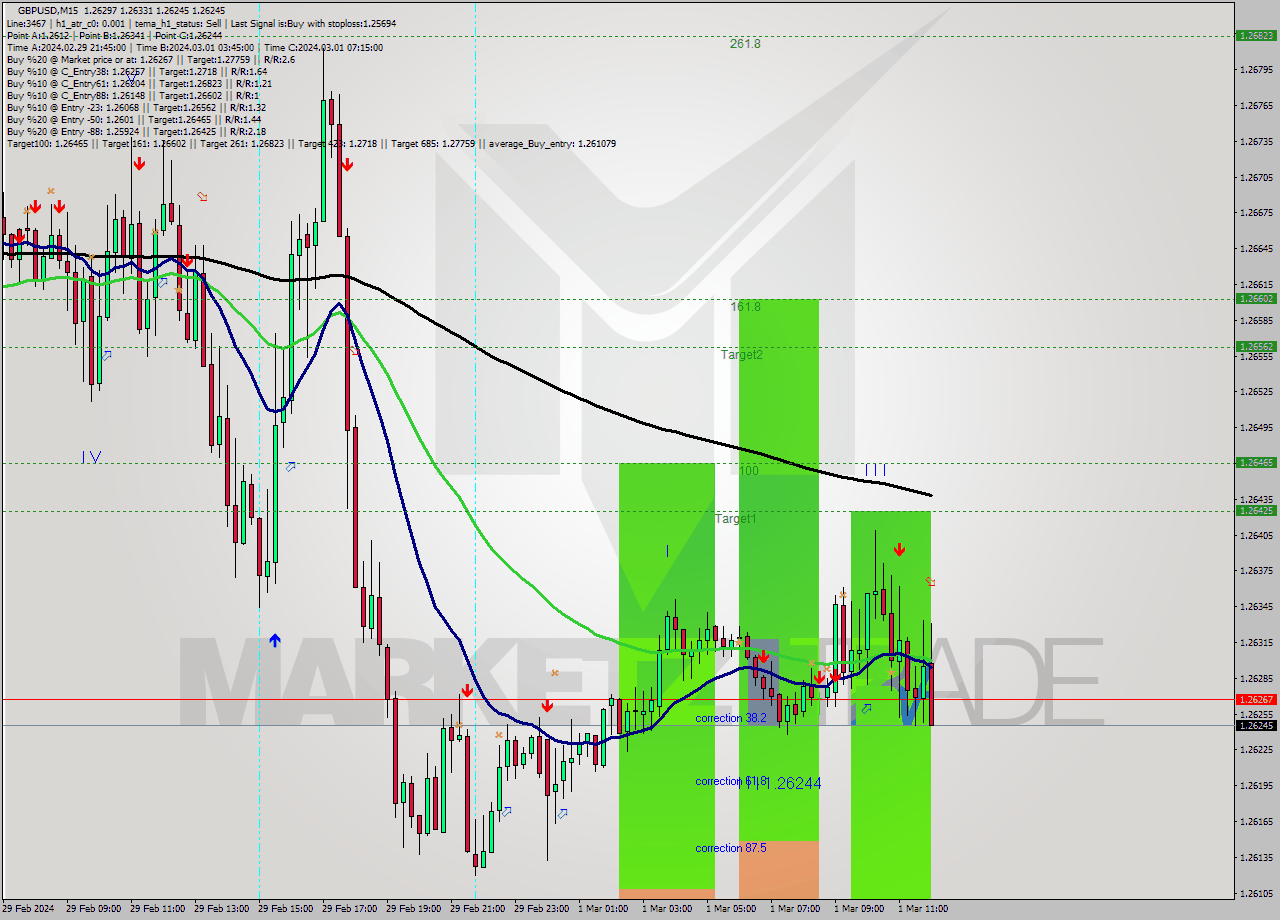 GBPUSD M15 Signal
