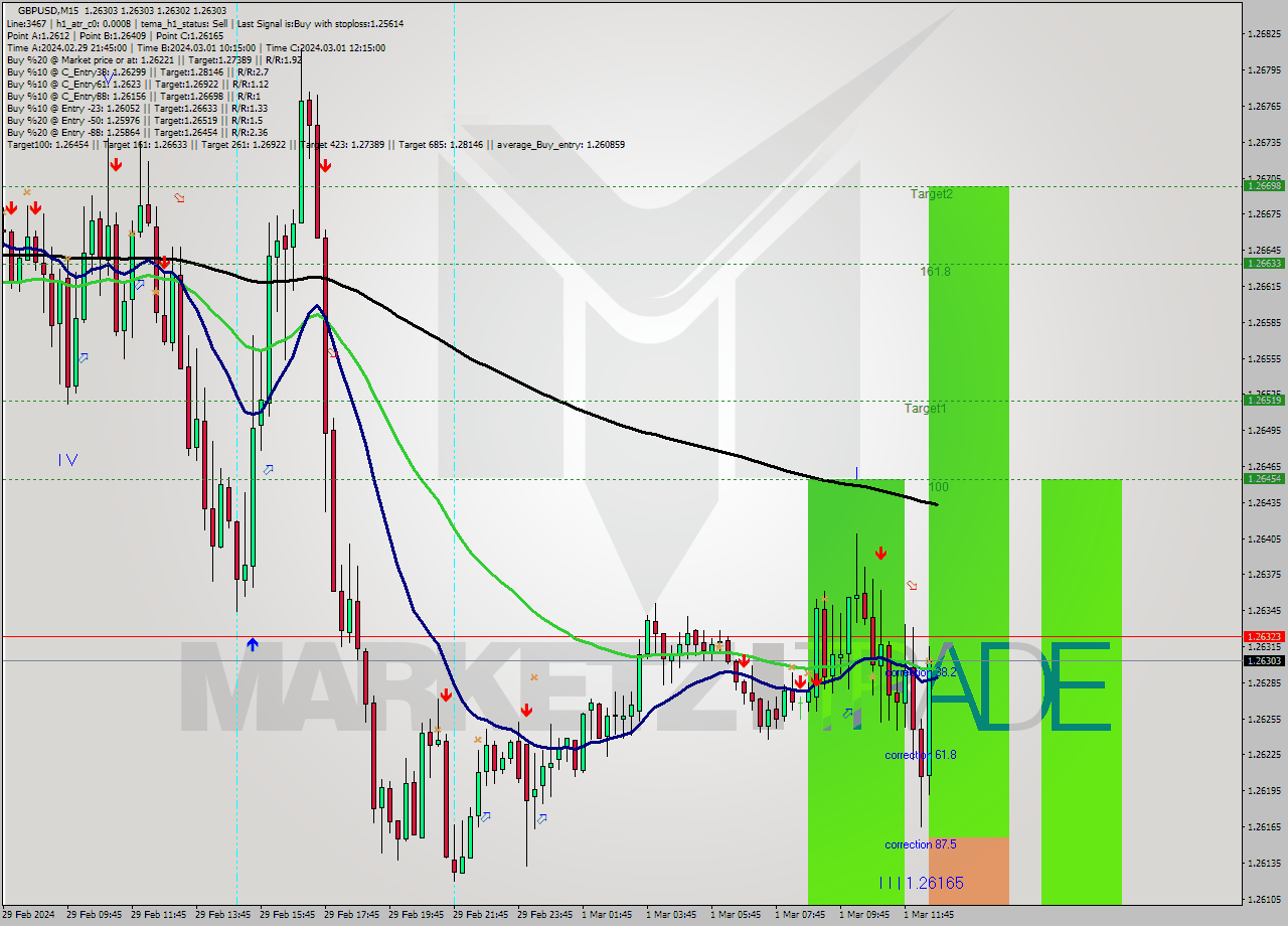 GBPUSD M15 Signal