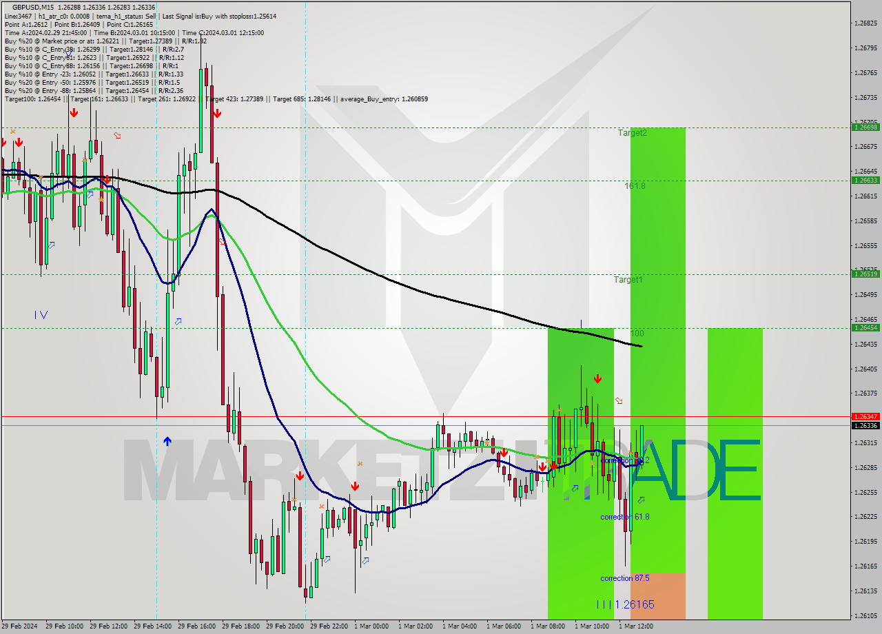 GBPUSD M15 Signal