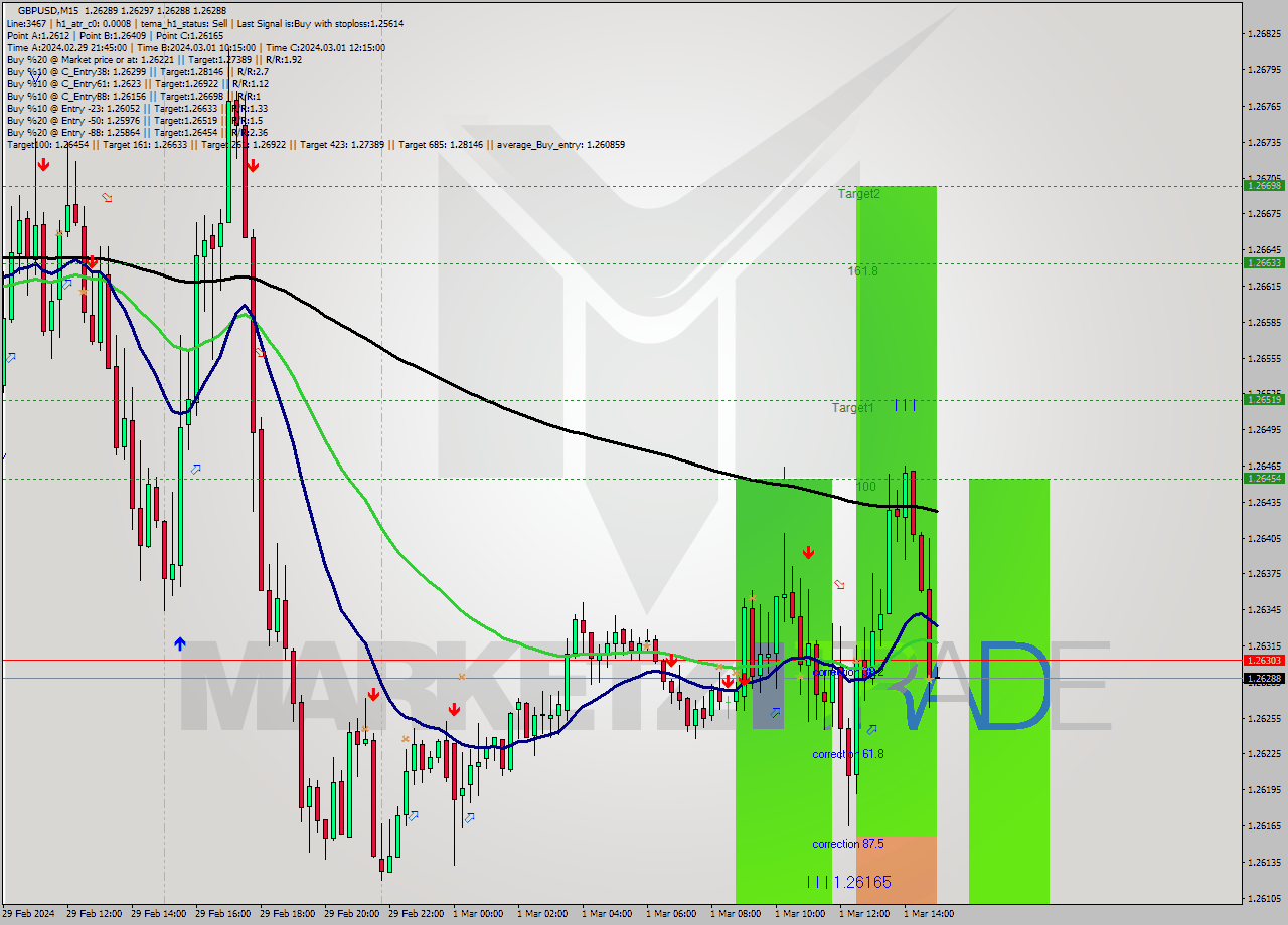 GBPUSD M15 Signal