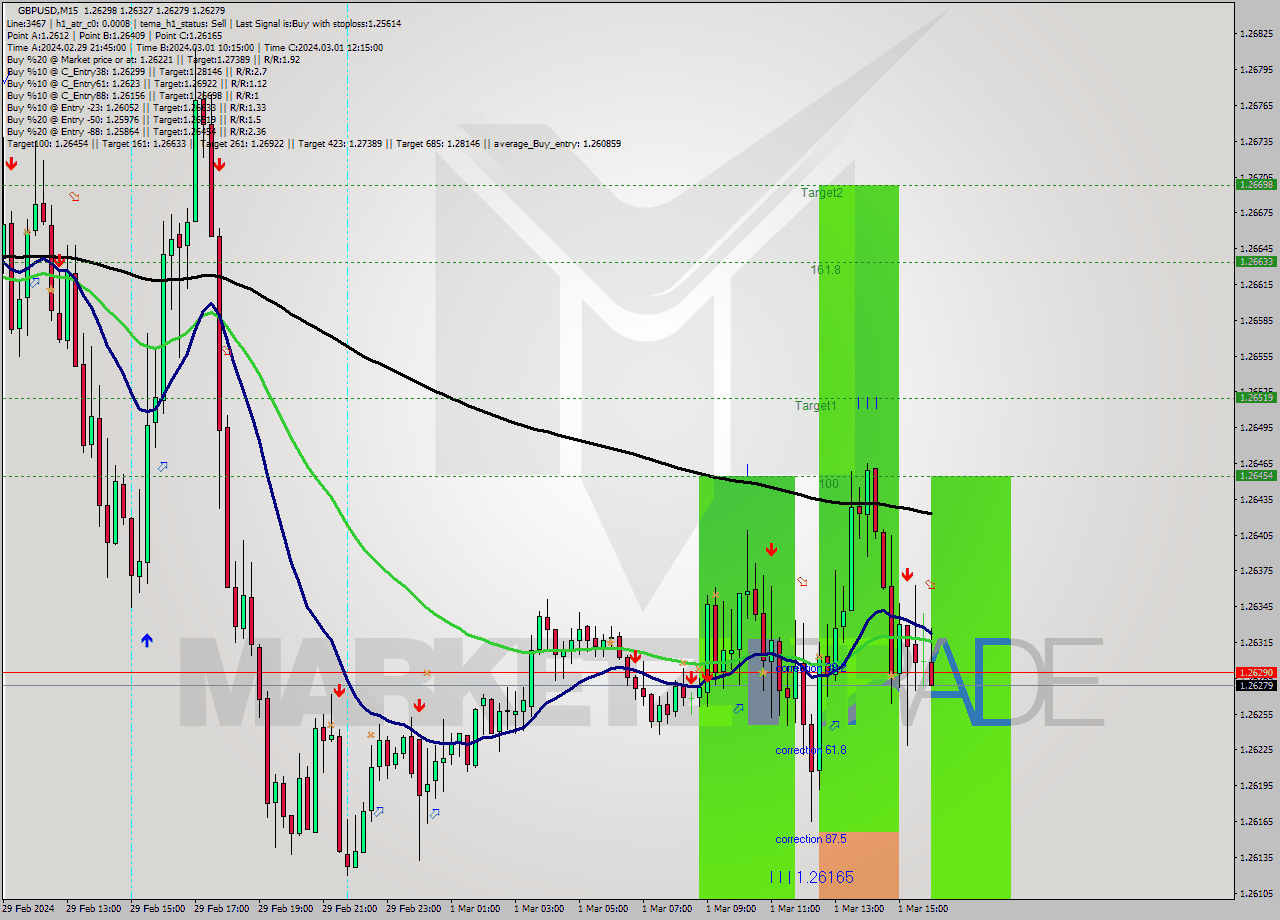 GBPUSD M15 Signal