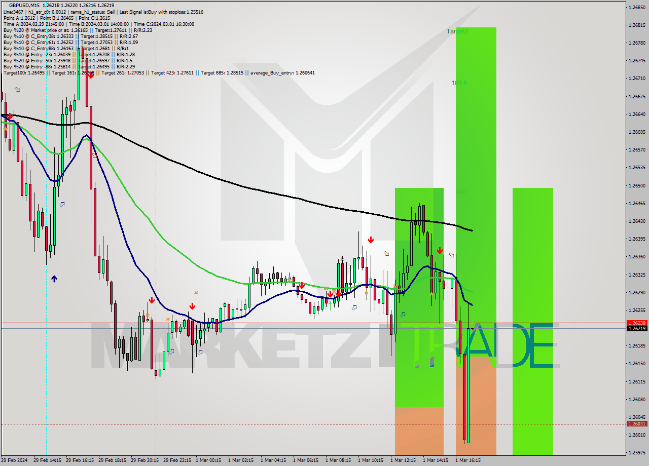GBPUSD M15 Signal