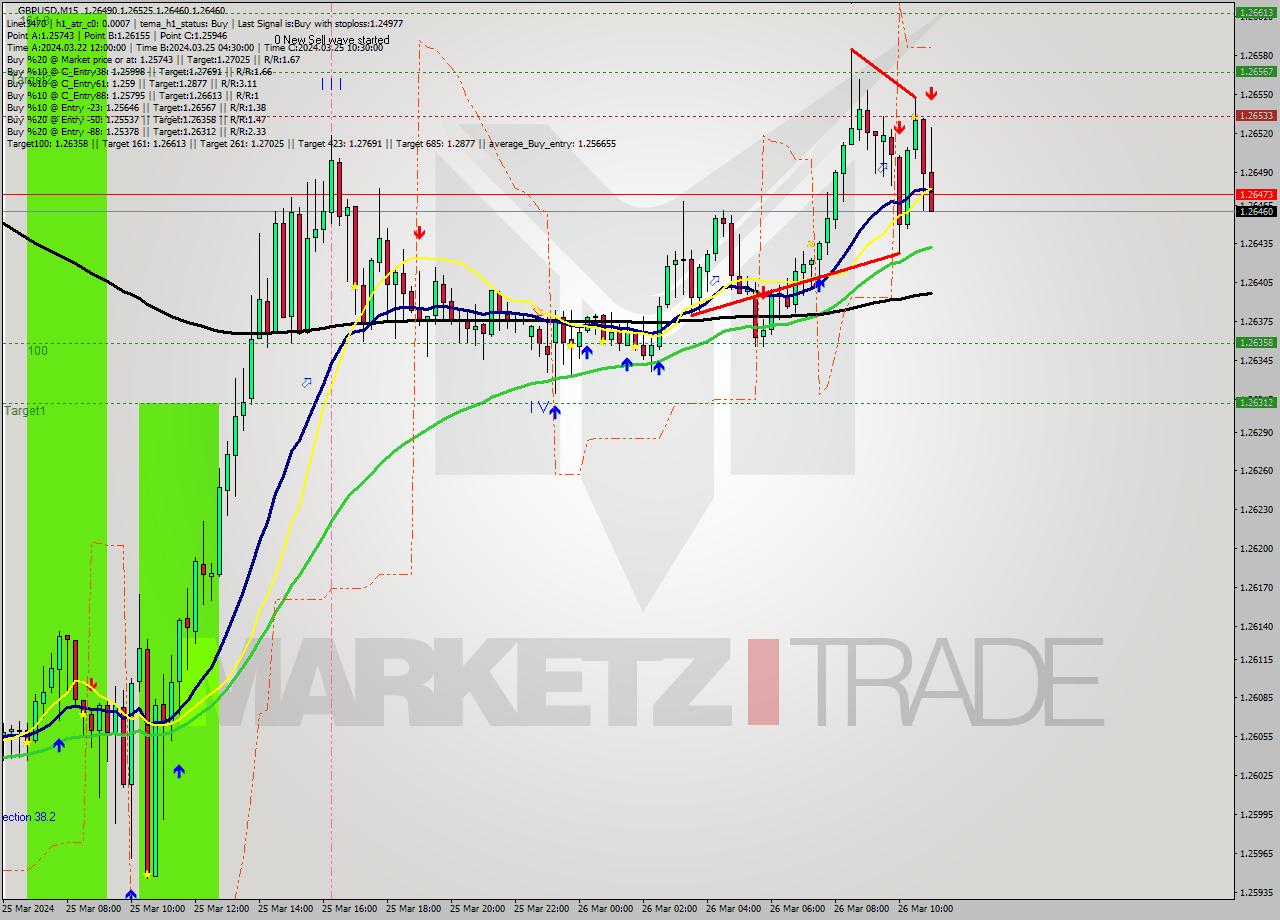 GBPUSD M15 Signal
