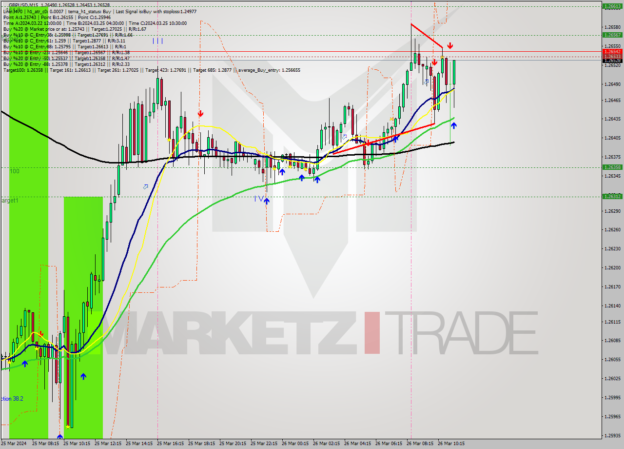 GBPUSD M15 Signal