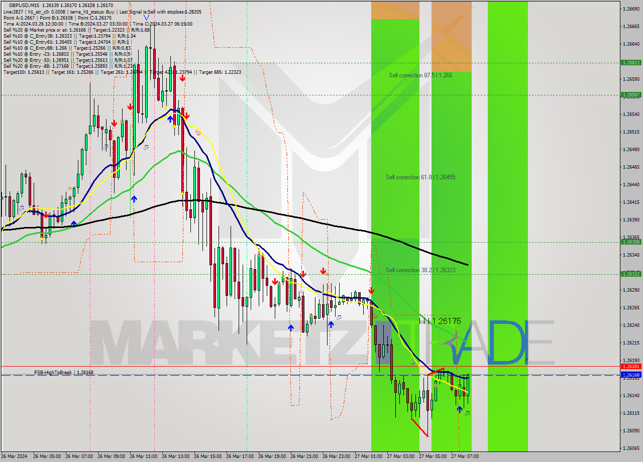 GBPUSD M15 Analysis GBPUSD M15 Signal