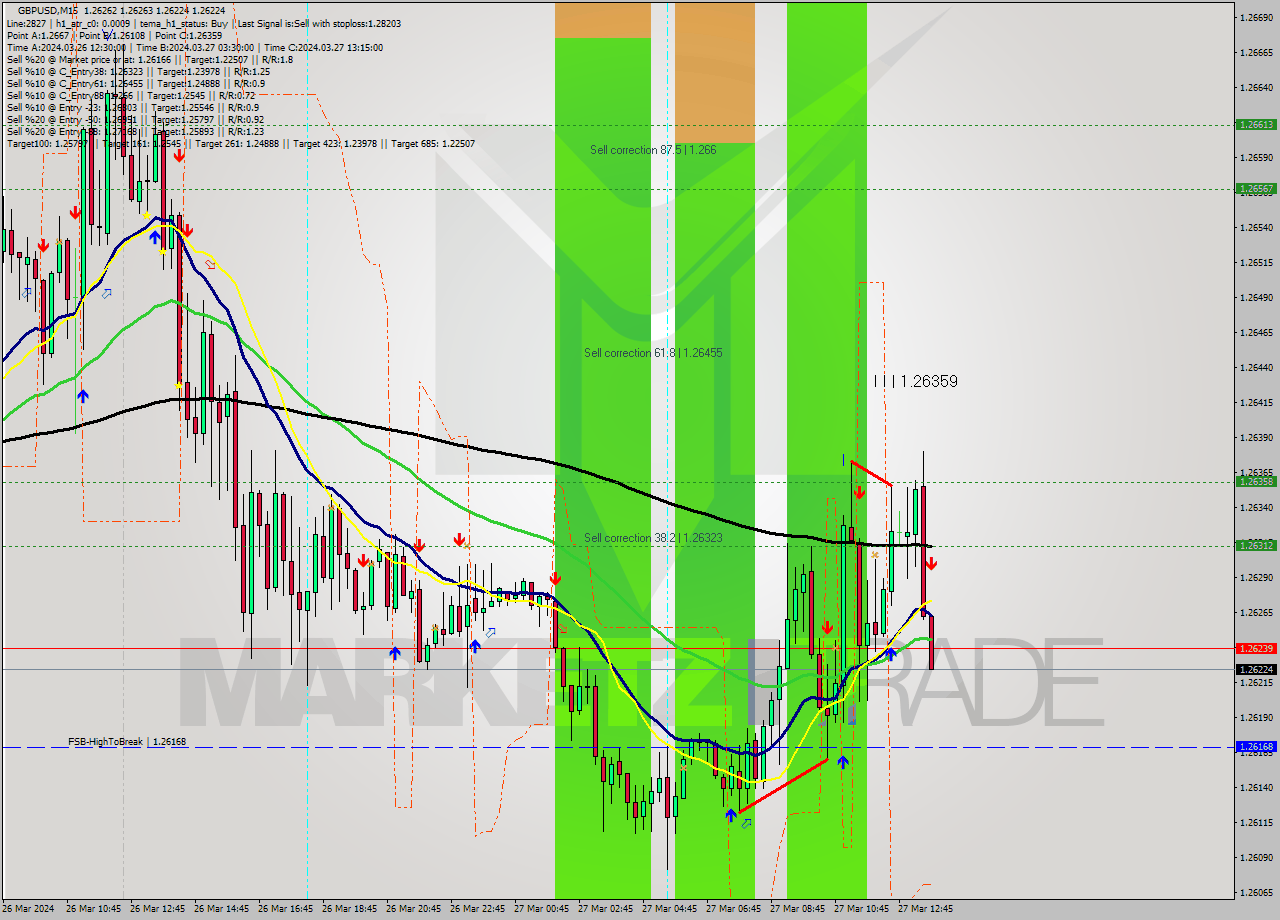 GBPUSD M15 Signal