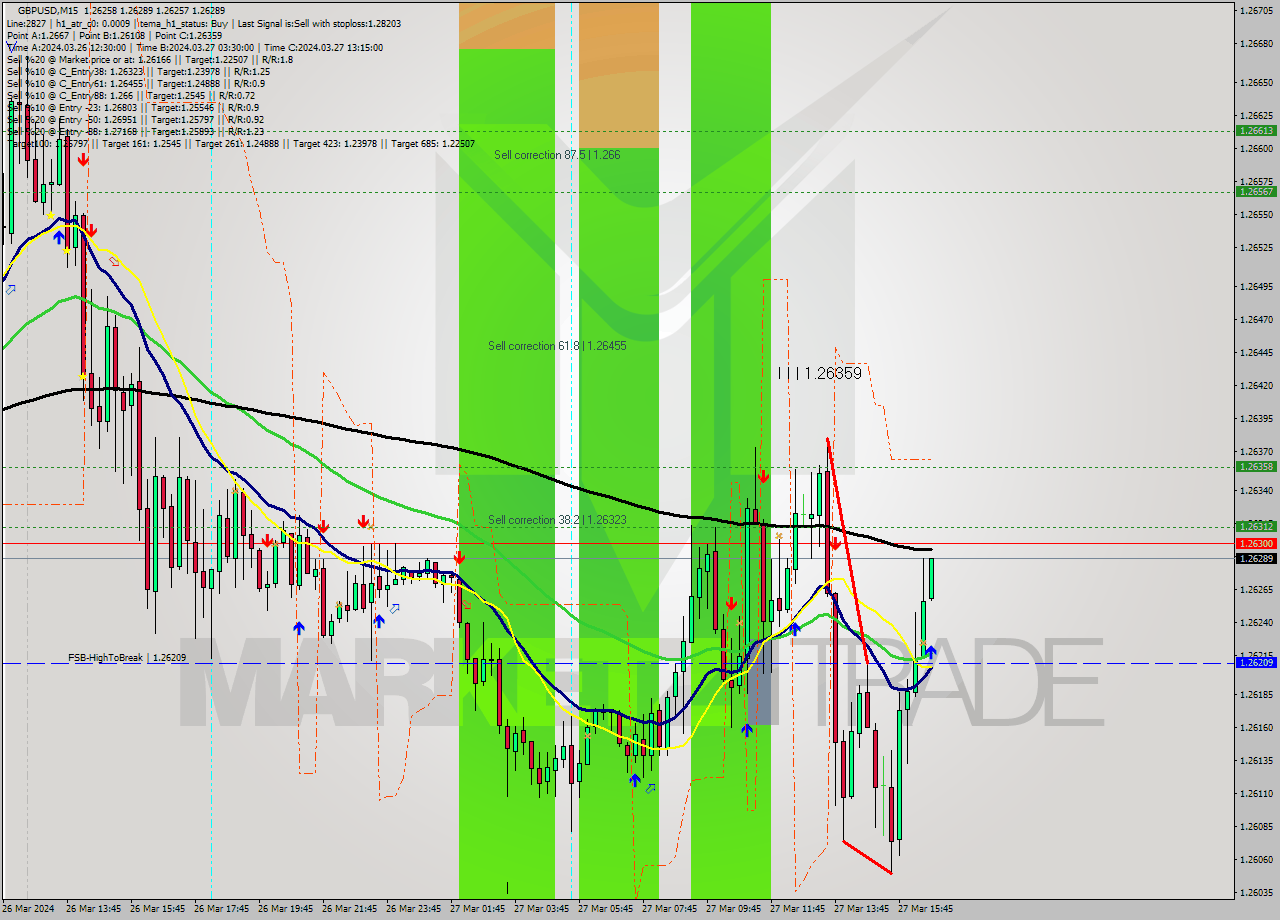 GBPUSD M15 Analysis GBPUSD M15 Signal