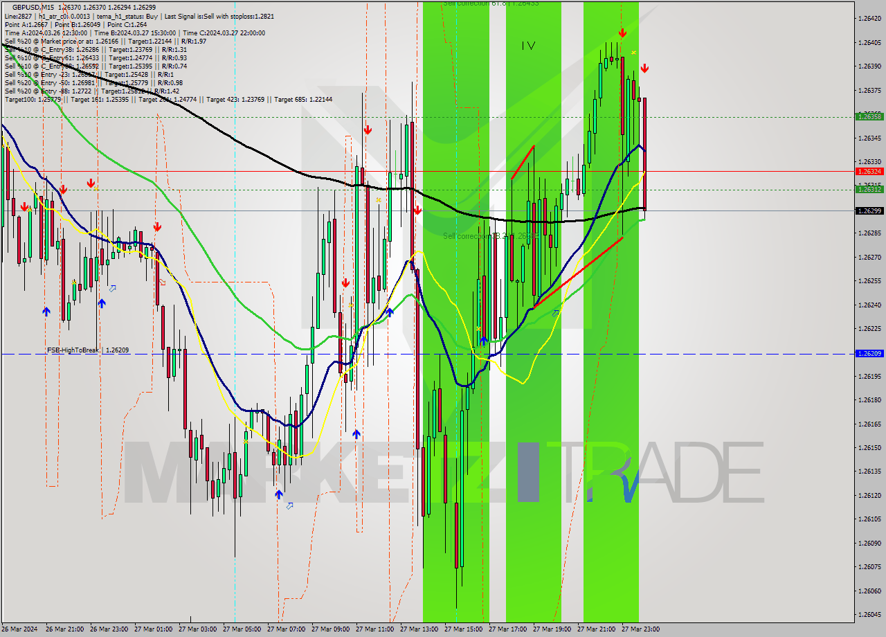 GBPUSD M15 Signal