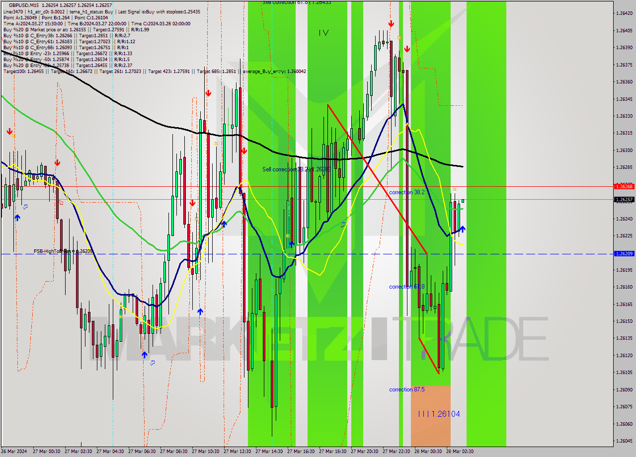 GBPUSD M15 Analysis GBPUSD M15 Signal