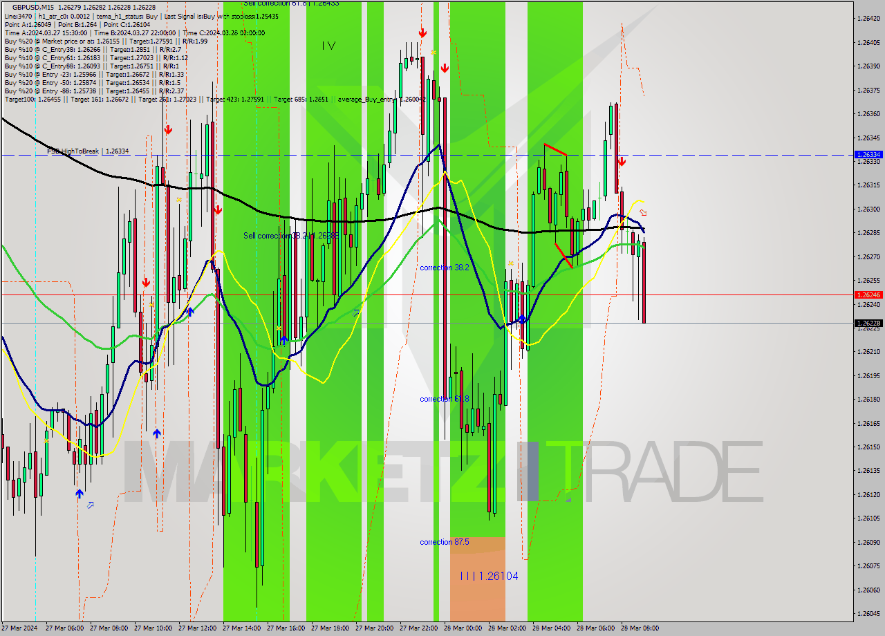 GBPUSD M15 Signal