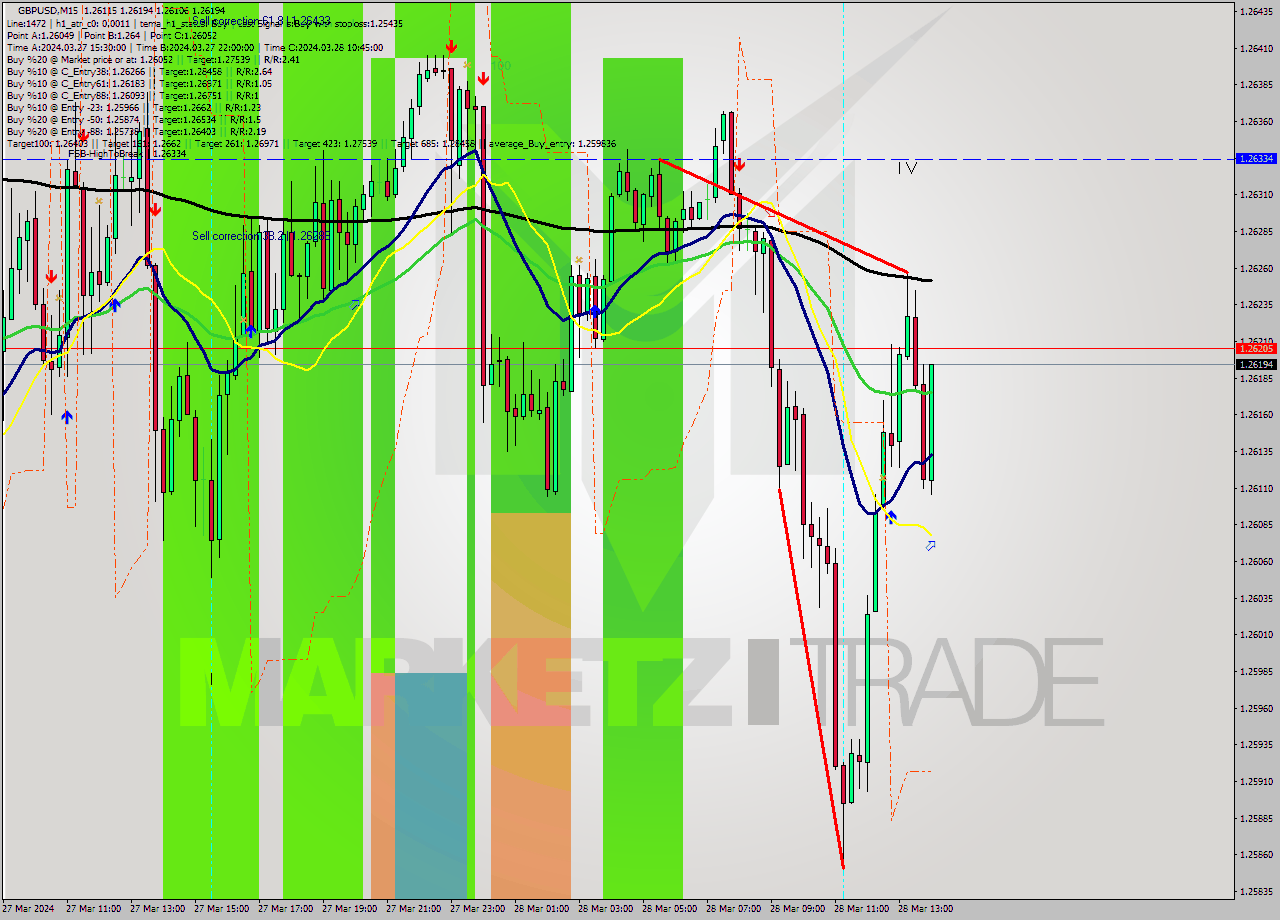 GBPUSD M15 Signal