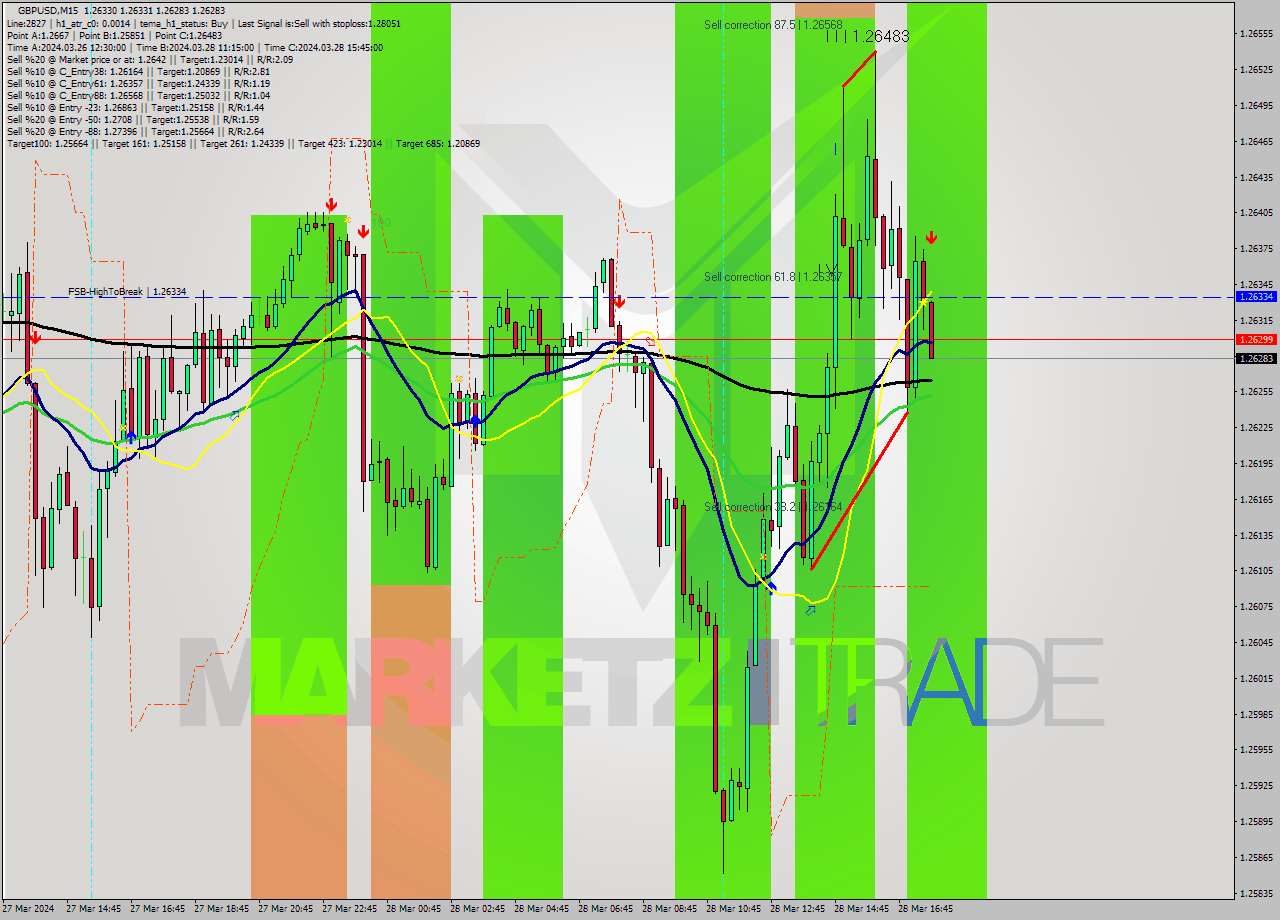 GBPUSD M15 Analysis GBPUSD M15 Signal