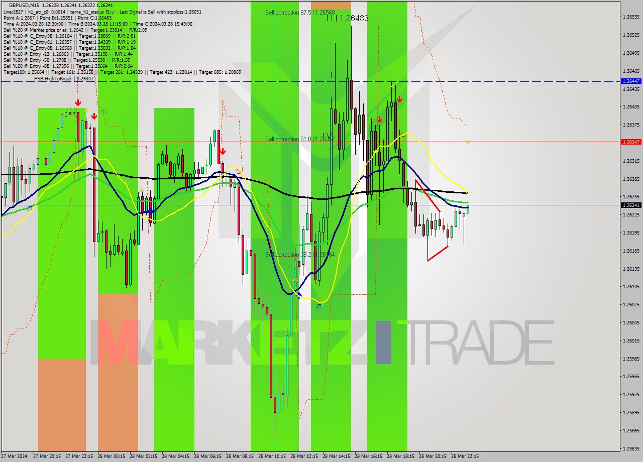 GBPUSD M15 Analysis GBPUSD M15 Signal