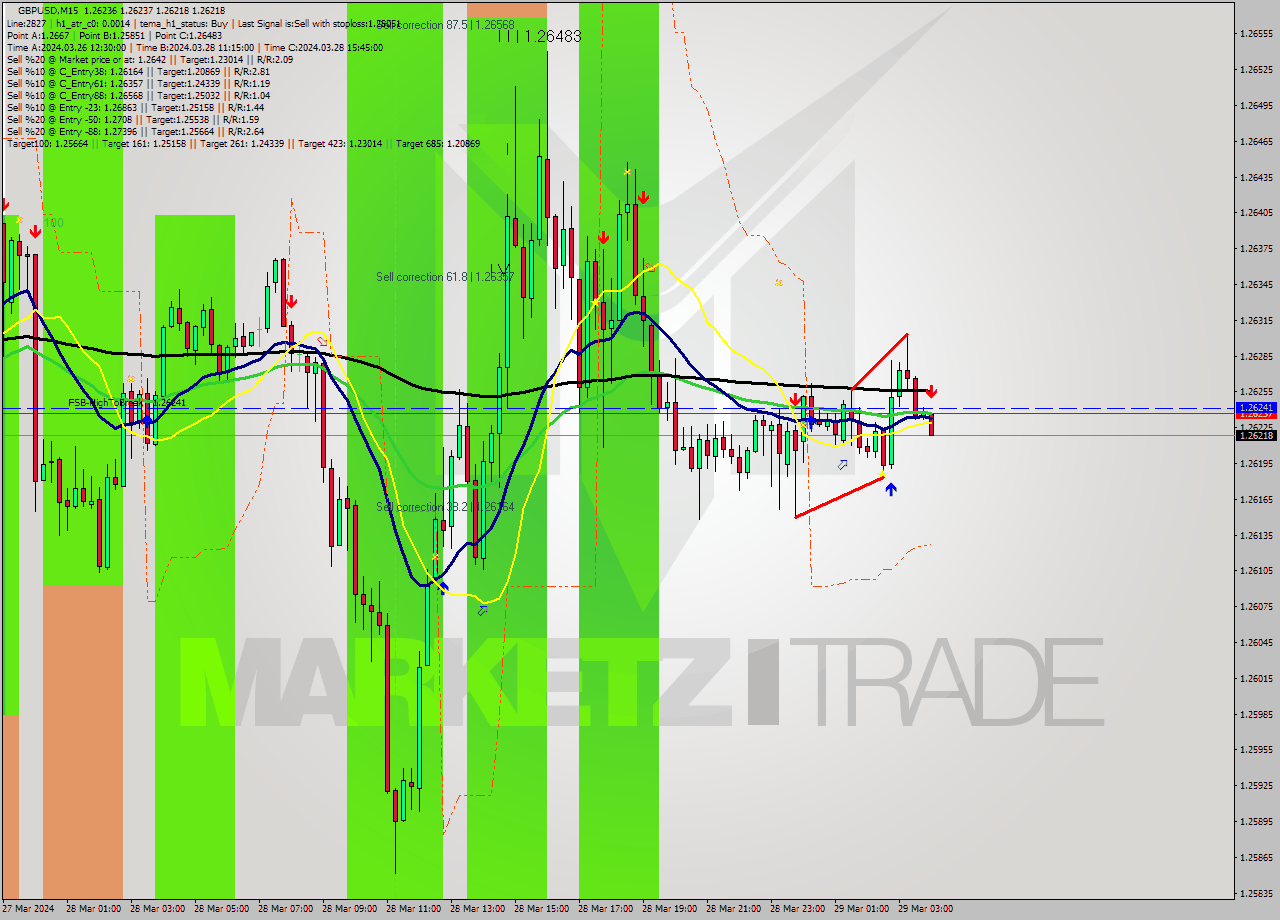 GBPUSD M15 Signal