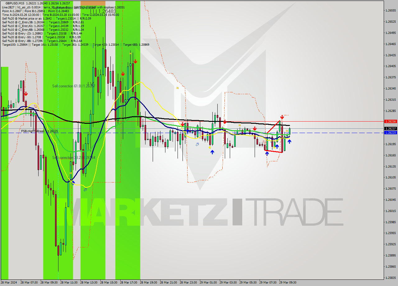 GBPUSD M15 Signal