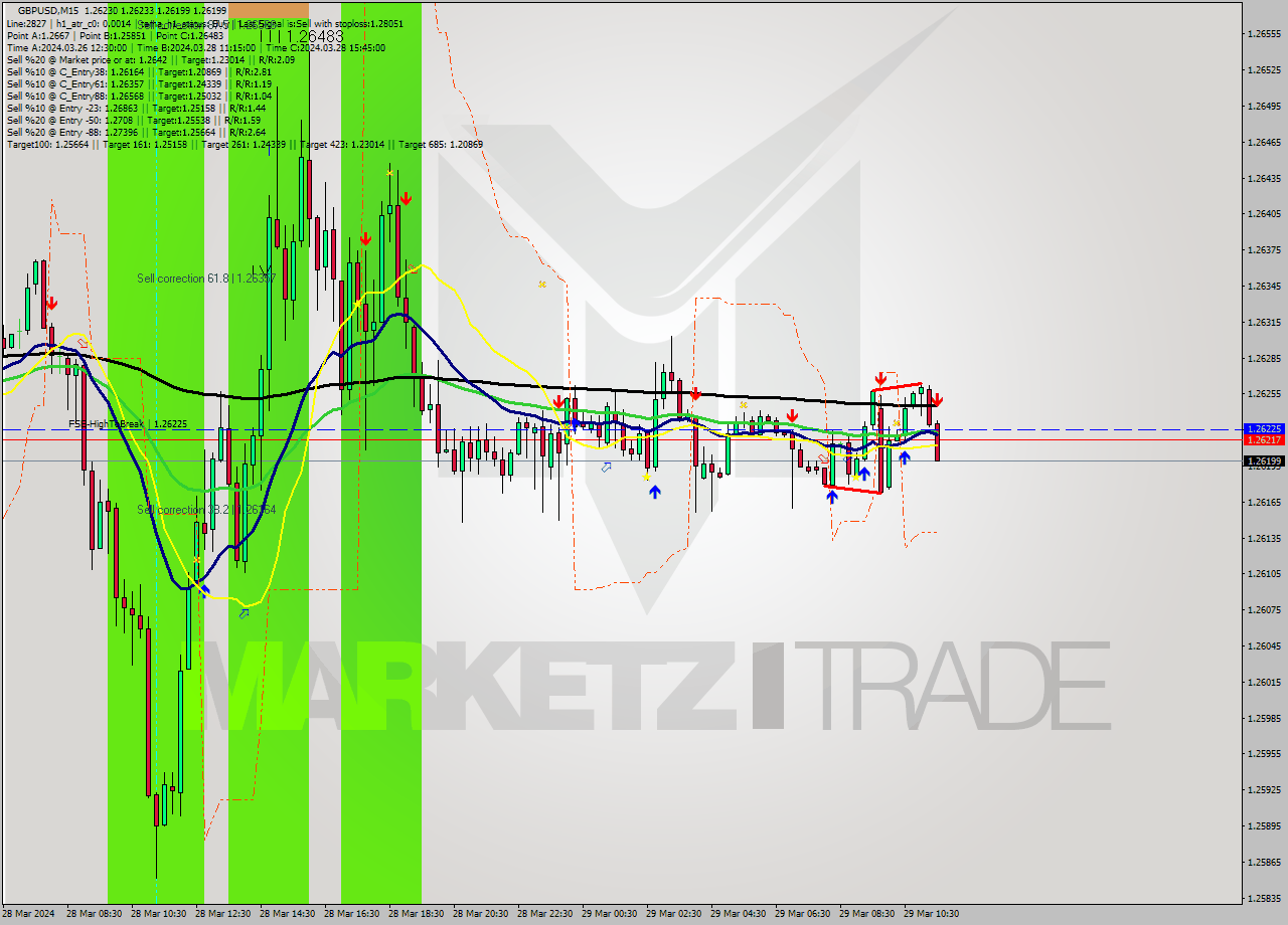 GBPUSD M15 Signal