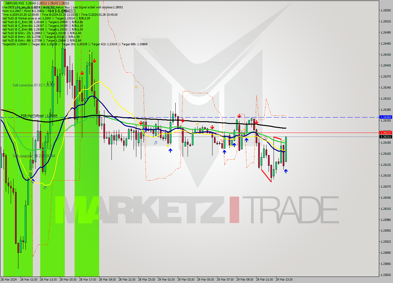 GBPUSD M15 Signal