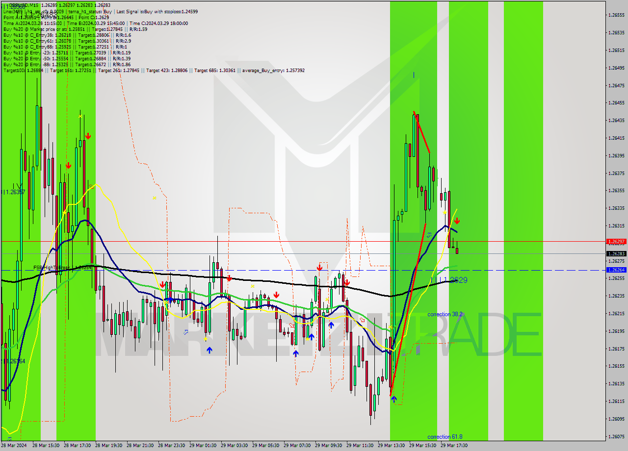 GBPUSD M15 Signal