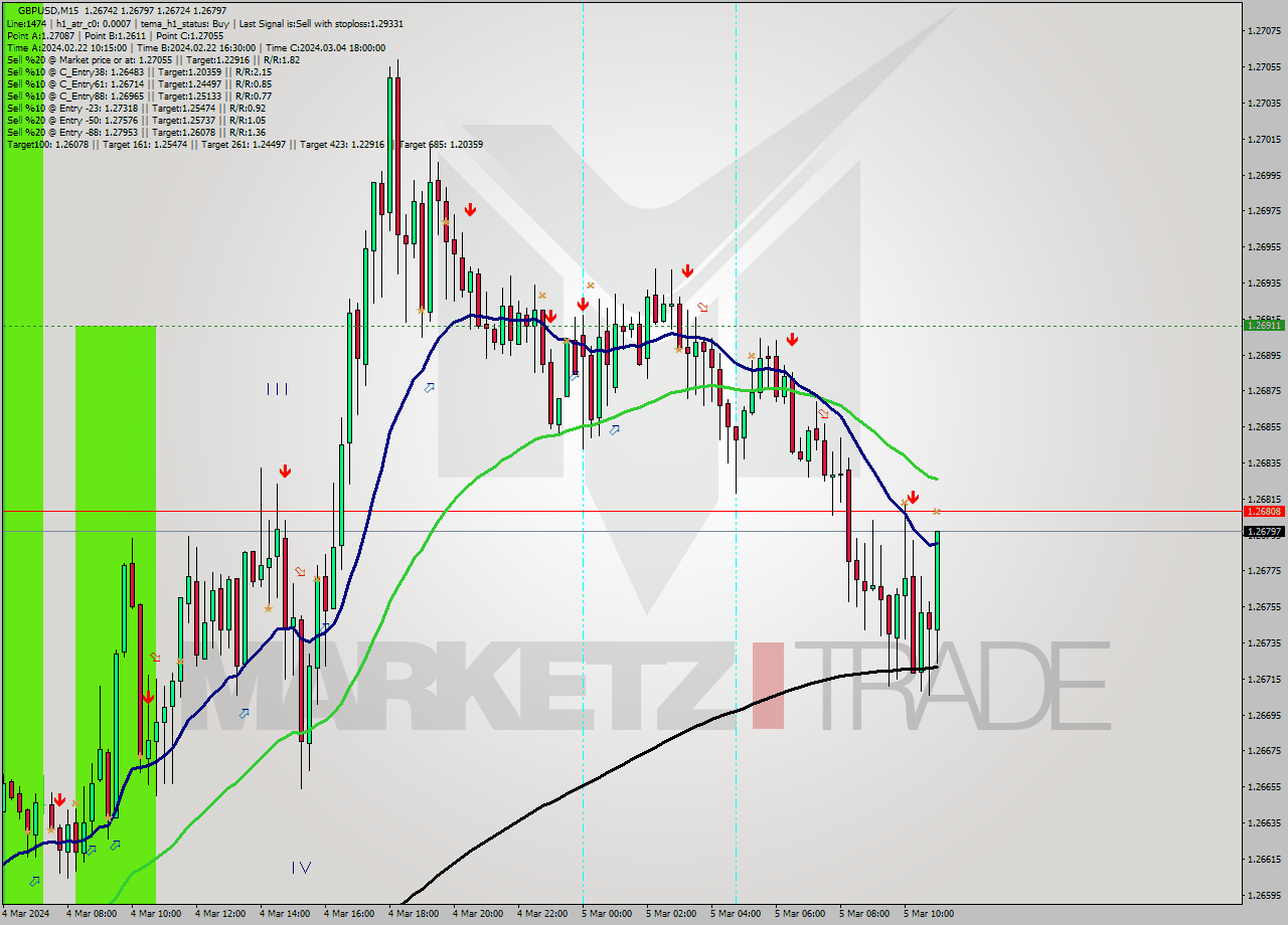 GBPUSD M15 Signal