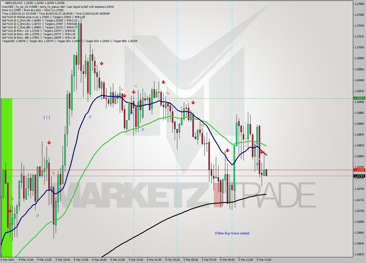 GBPUSD M15 Signal