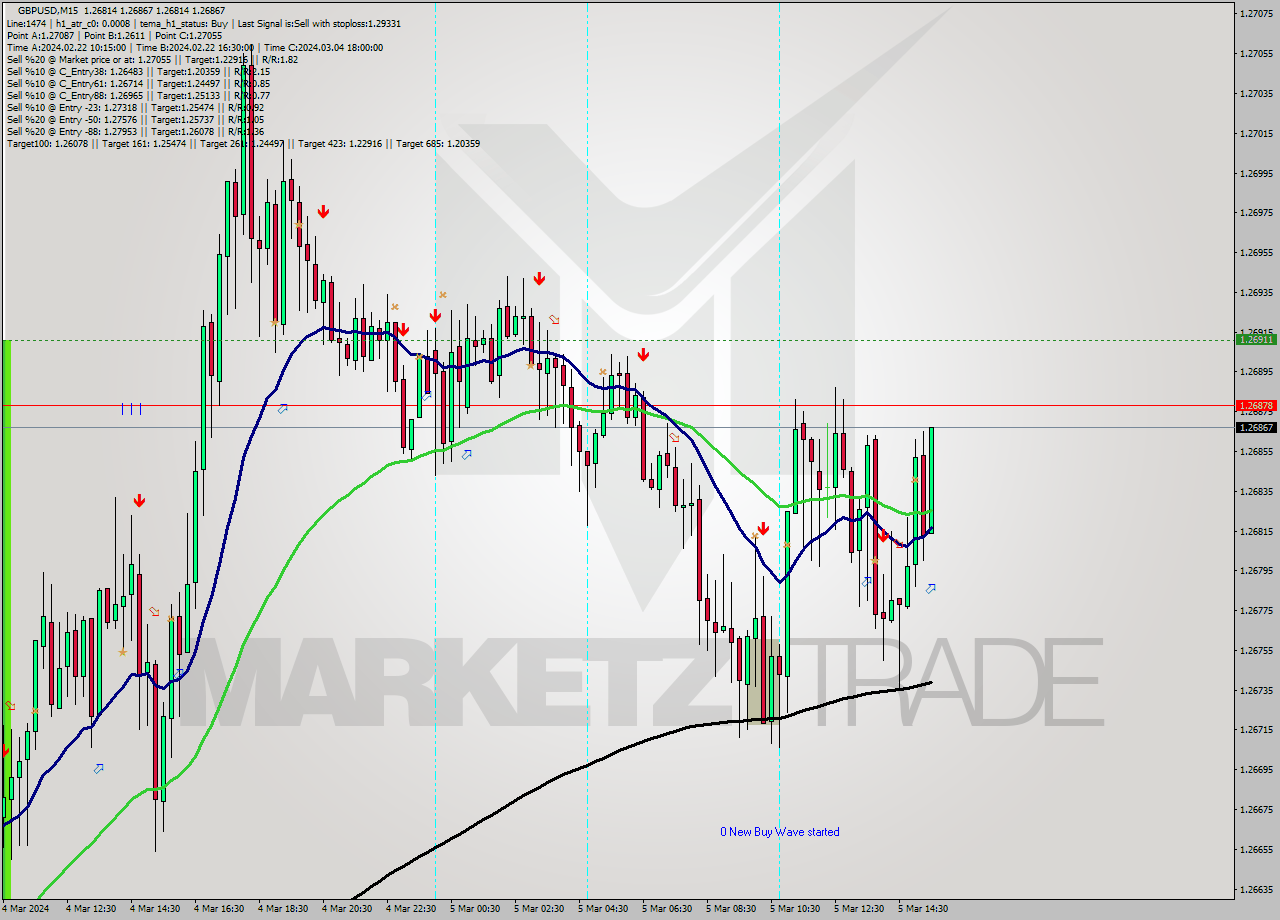 GBPUSD M15 Signal