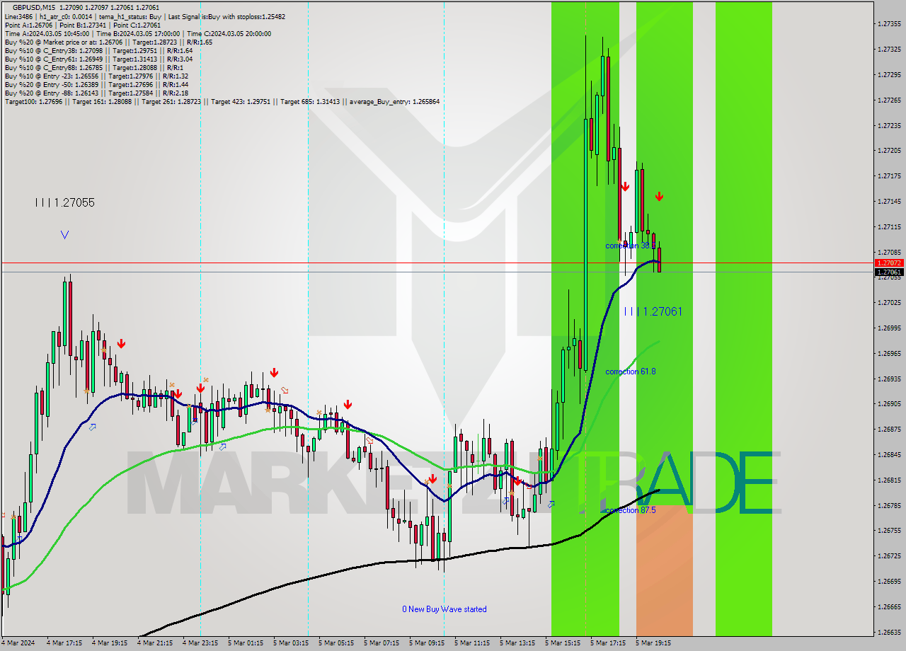 GBPUSD M15 Analysis GBPUSD M15 Signal