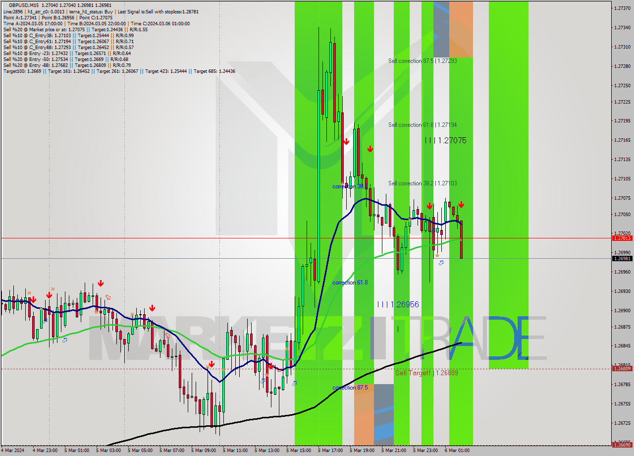 GBPUSD M15 Signal