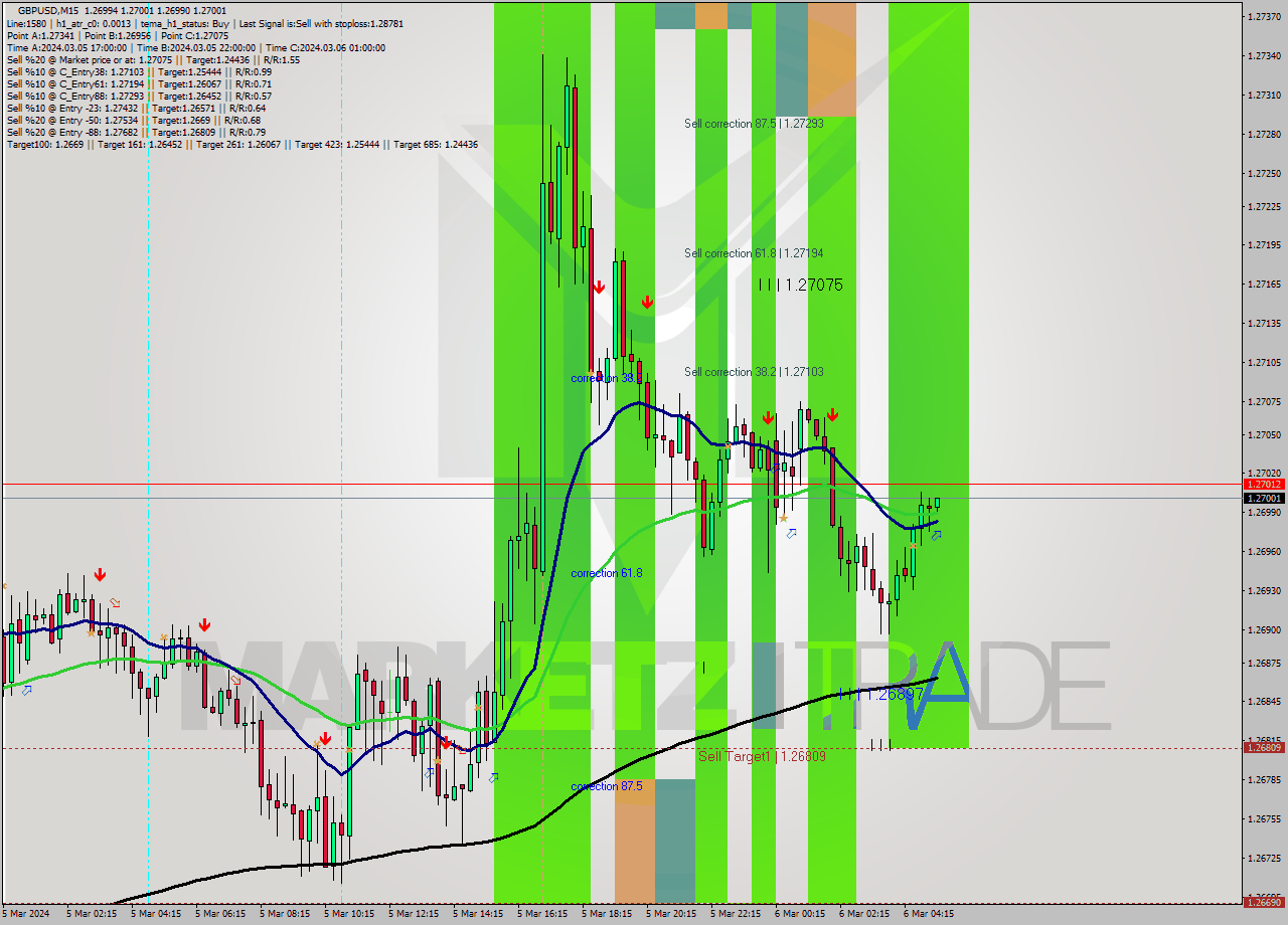GBPUSD M15 Signal