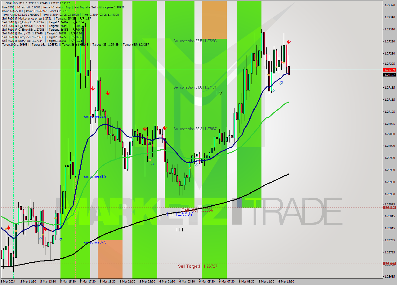 GBPUSD M15 Analysis GBPUSD M15 Signal