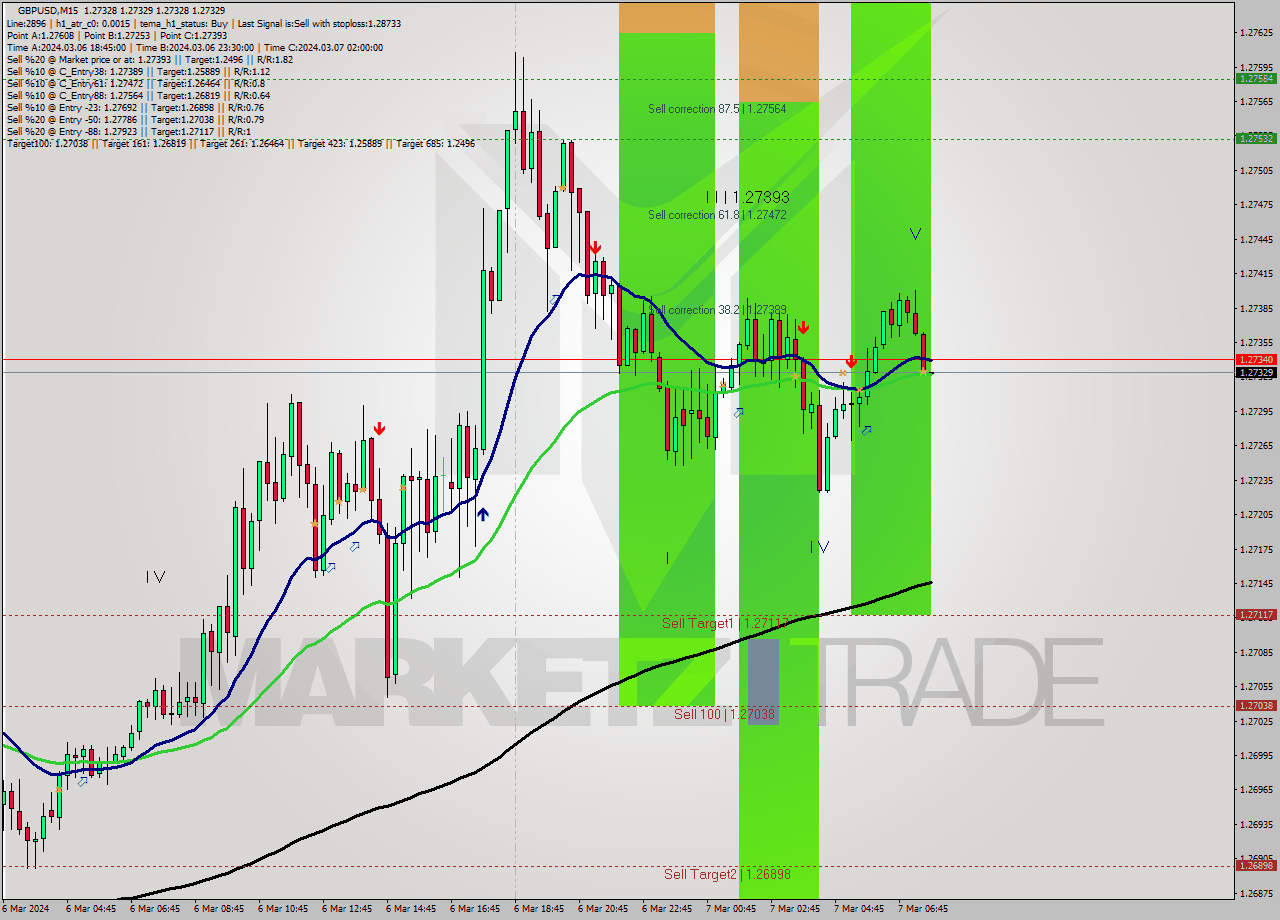 GBPUSD M15 Signal