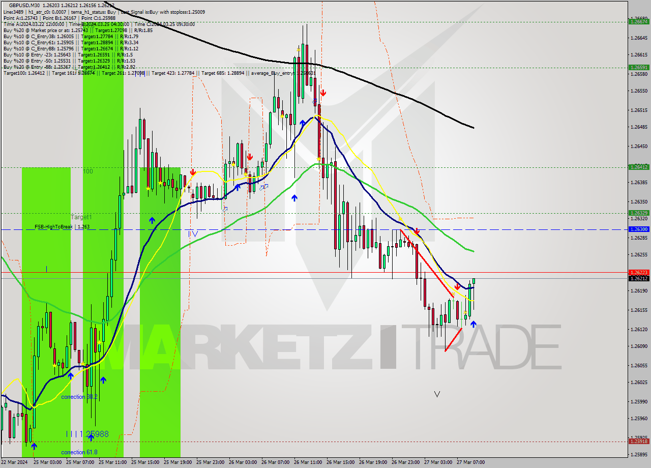 GBPUSD M30 Analysis GBPUSD M30 Signal