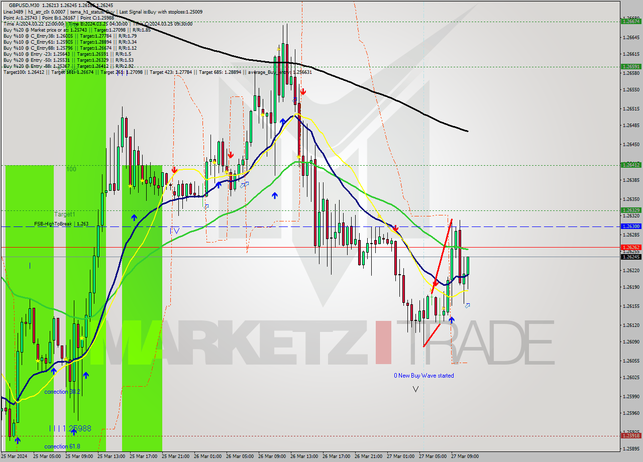 GBPUSD M30 Analysis GBPUSD M30 Signal