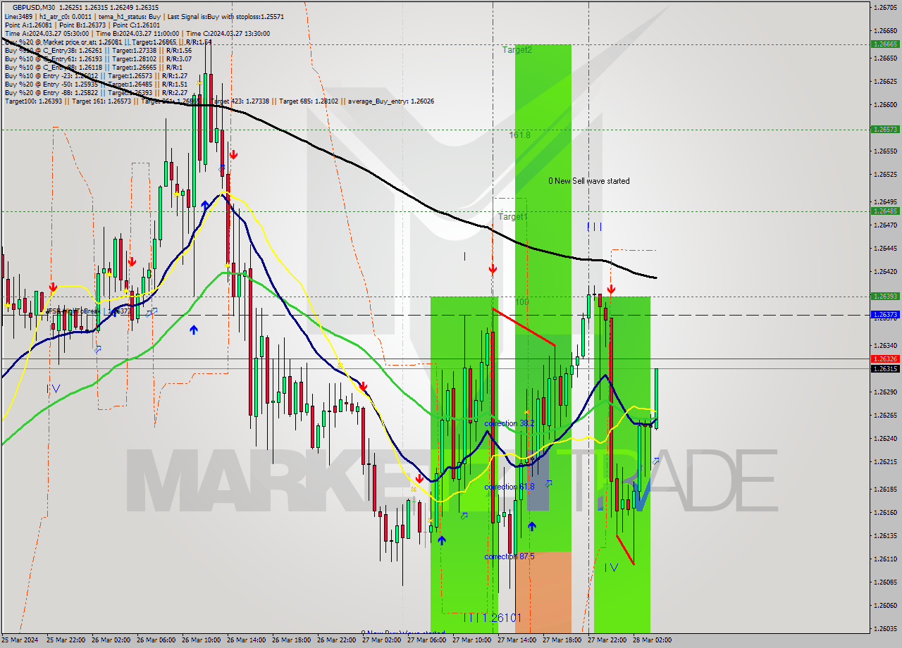 GBPUSD M30 Analysis GBPUSD M30 Signal