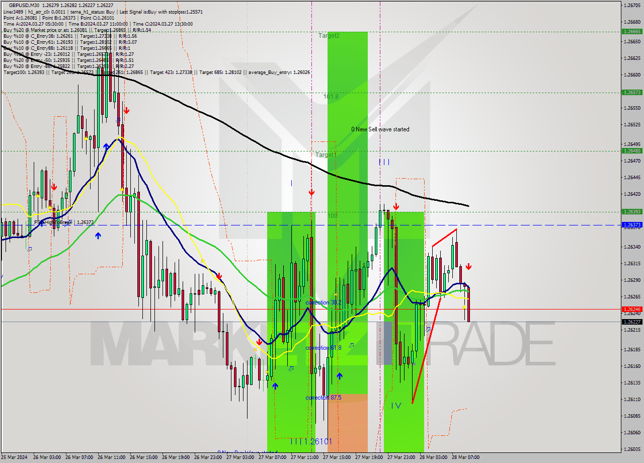 GBPUSD M30 Signal
