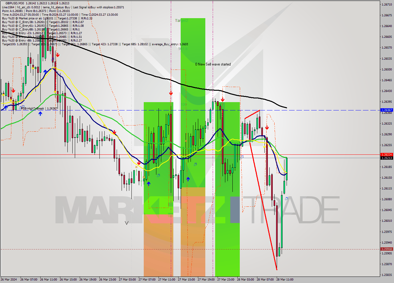 GBPUSD M30 Signal