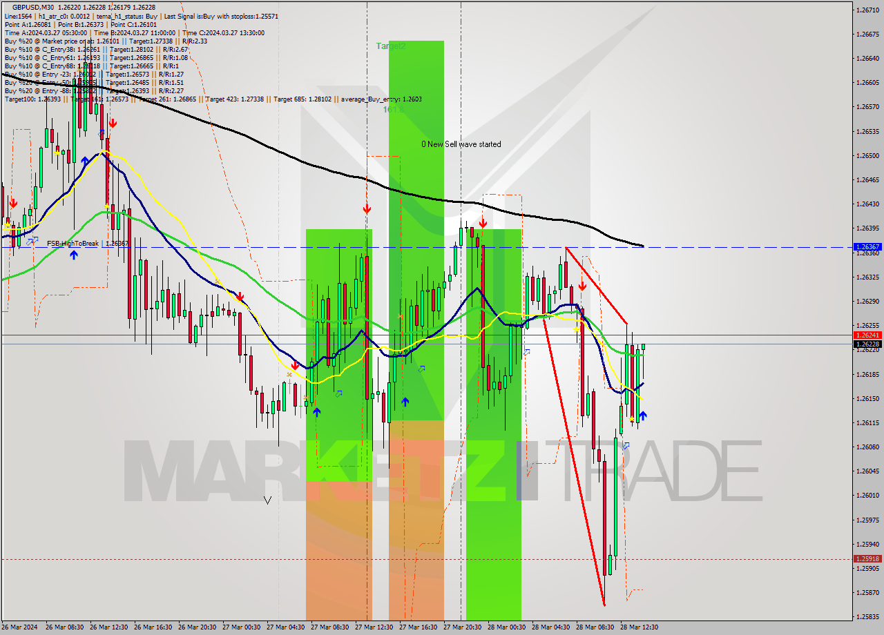 GBPUSD M30 Signal
