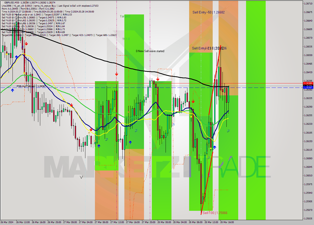 GBPUSD M30 Analysis GBPUSD M30 Signal