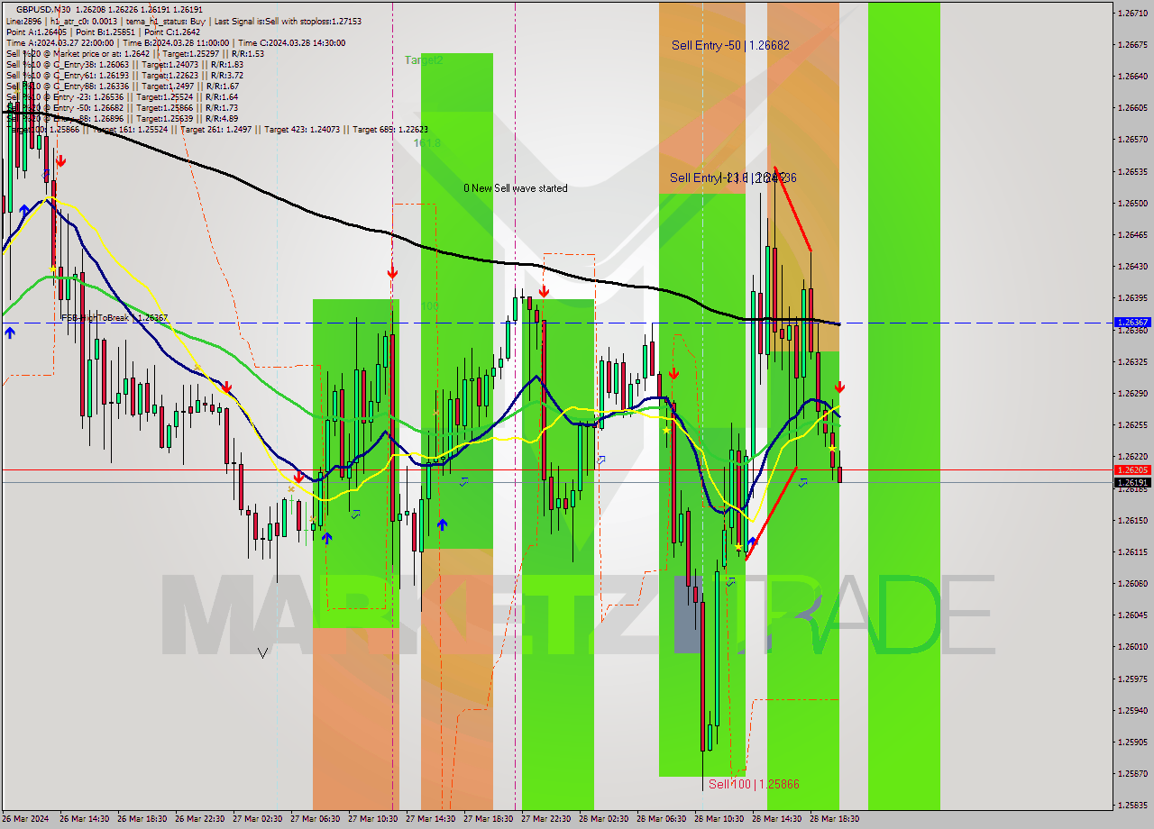 GBPUSD M30 Signal