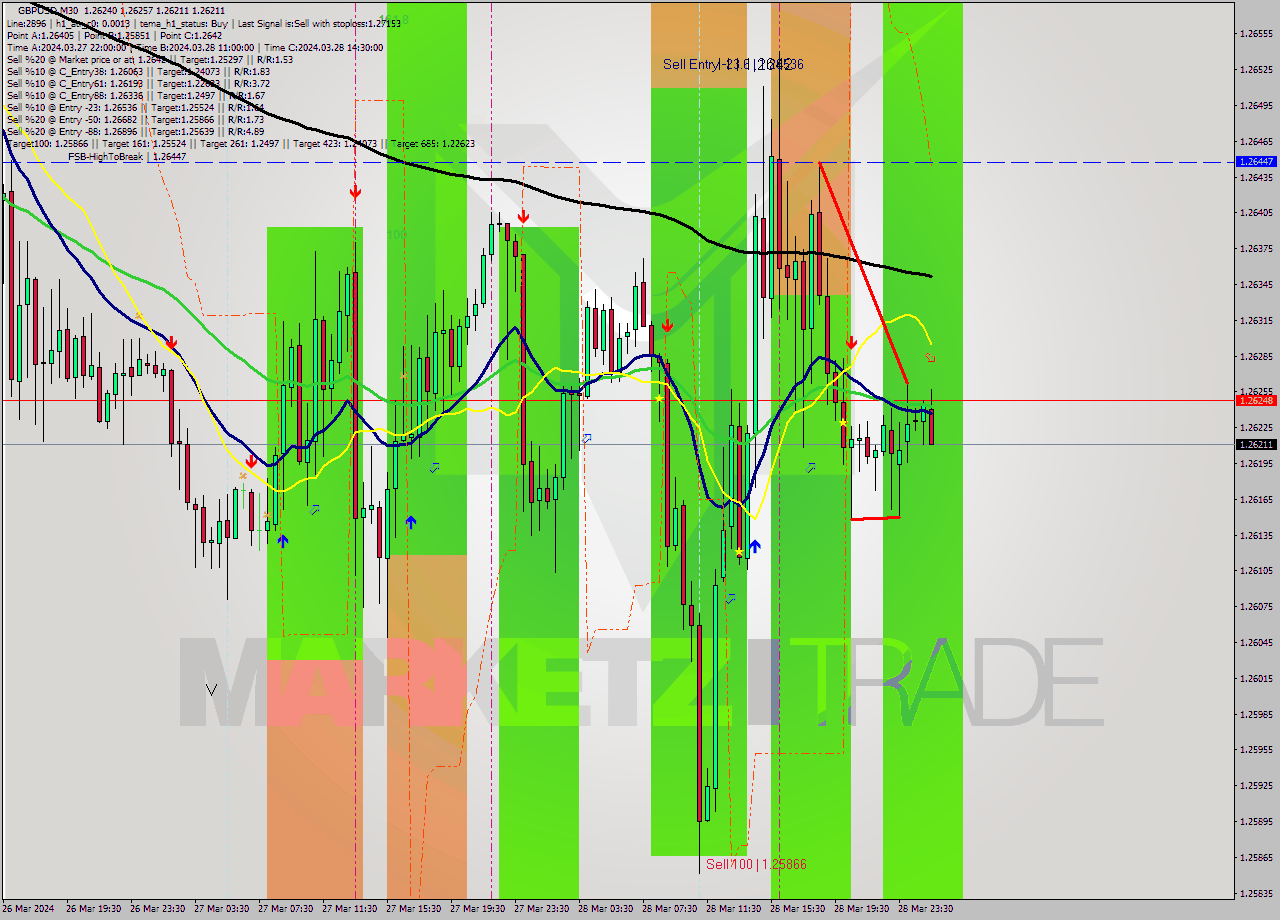 GBPUSD M30 Signal