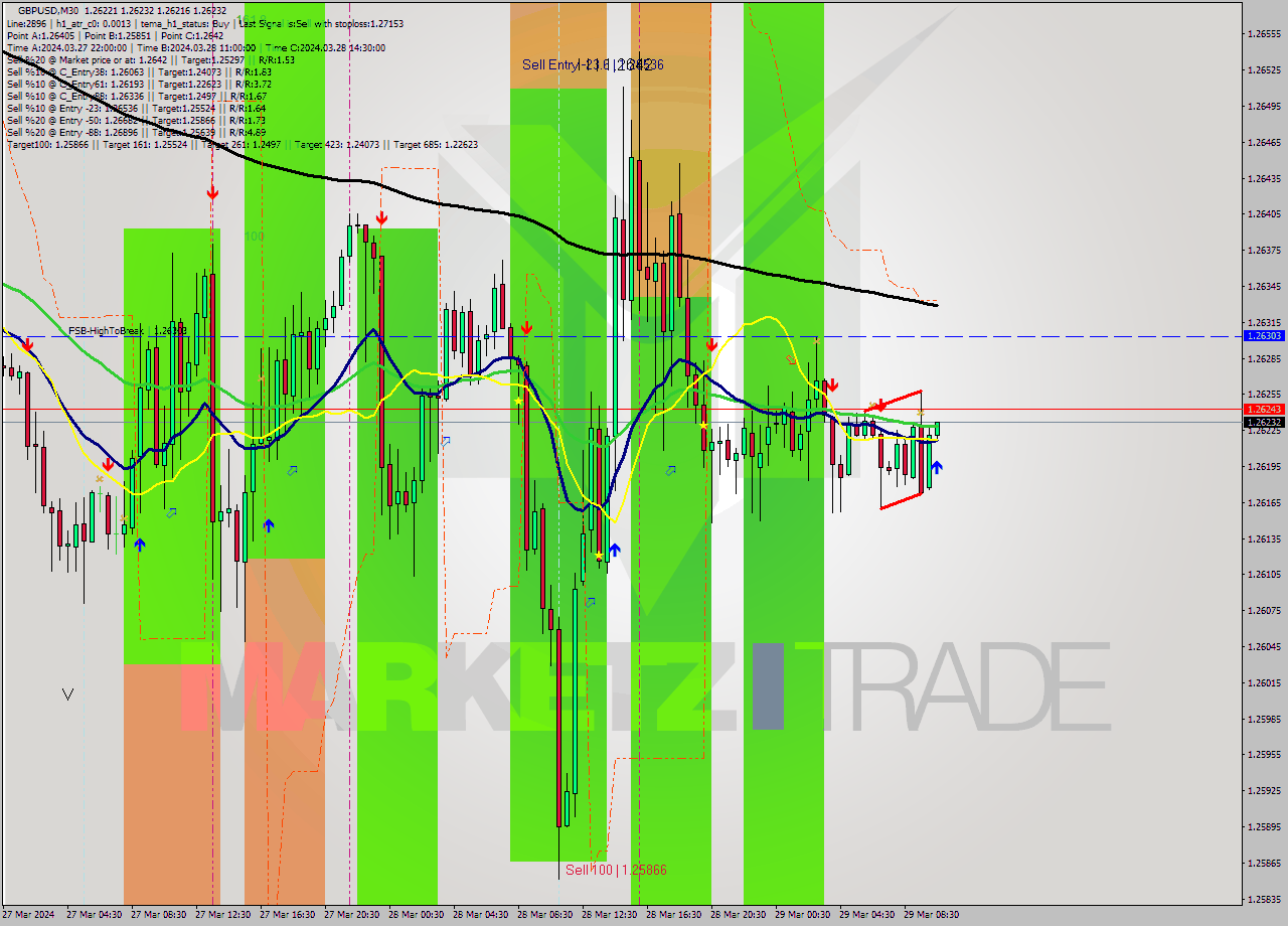 GBPUSD M30 Signal