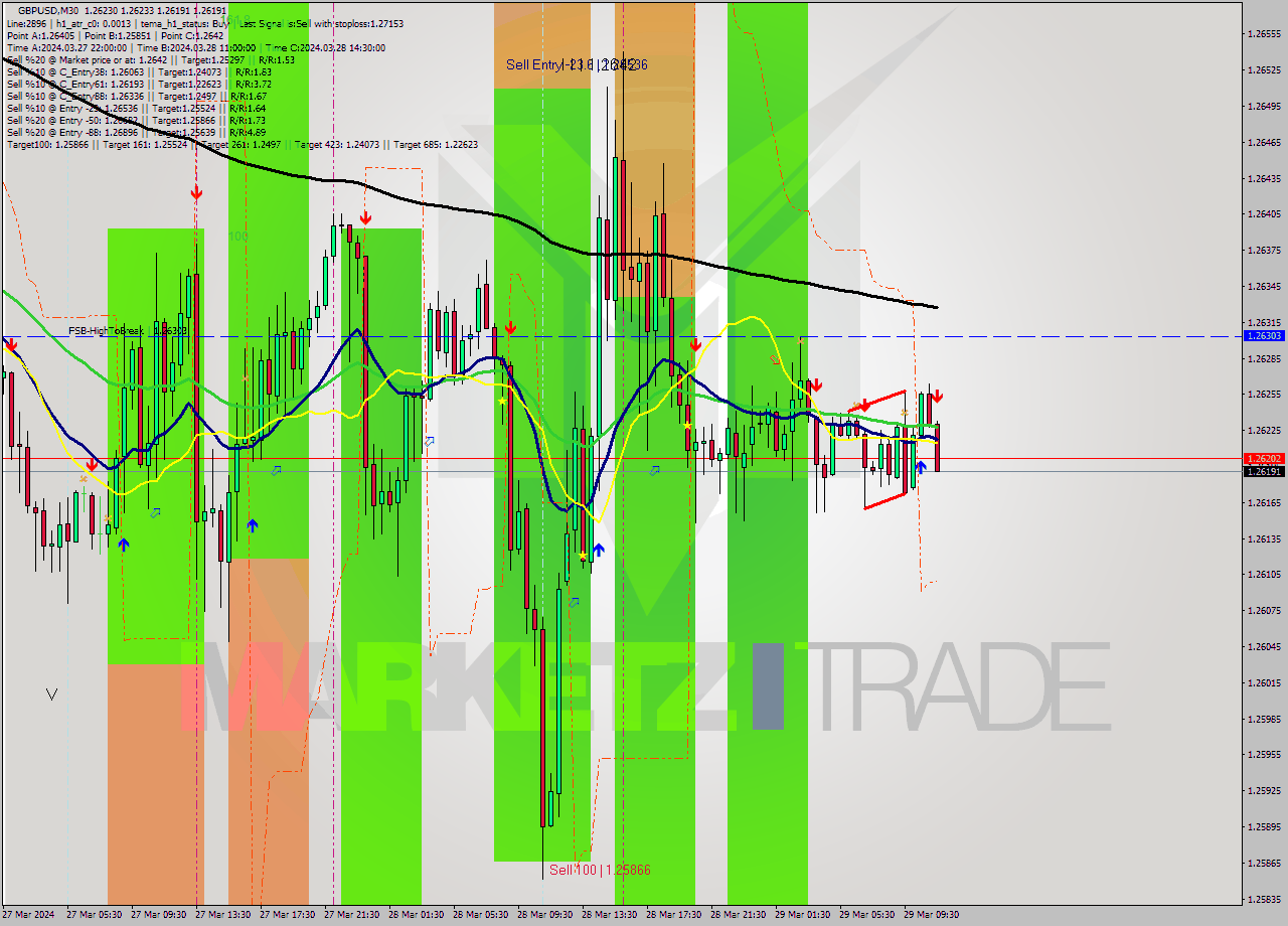 GBPUSD M30 Signal