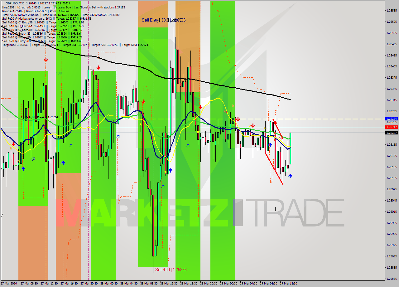 GBPUSD M30 Signal