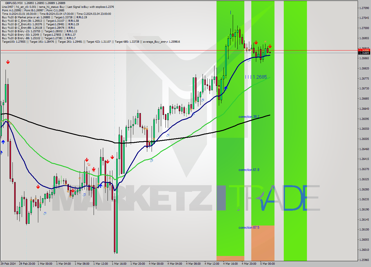 GBPUSD M30 Analysis GBPUSD M30 Signal