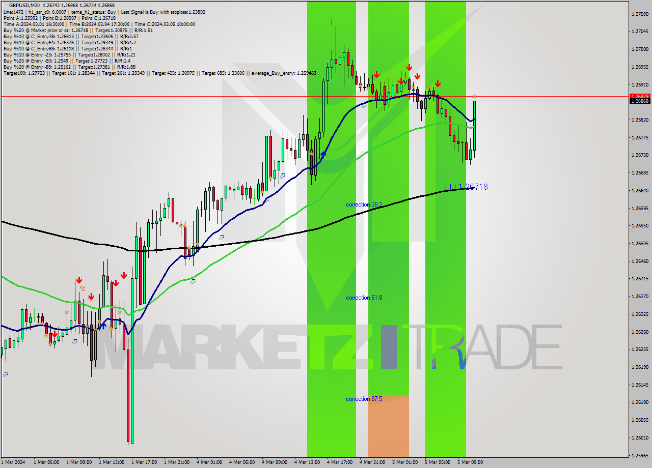 GBPUSD M30 Analysis GBPUSD M30 Signal