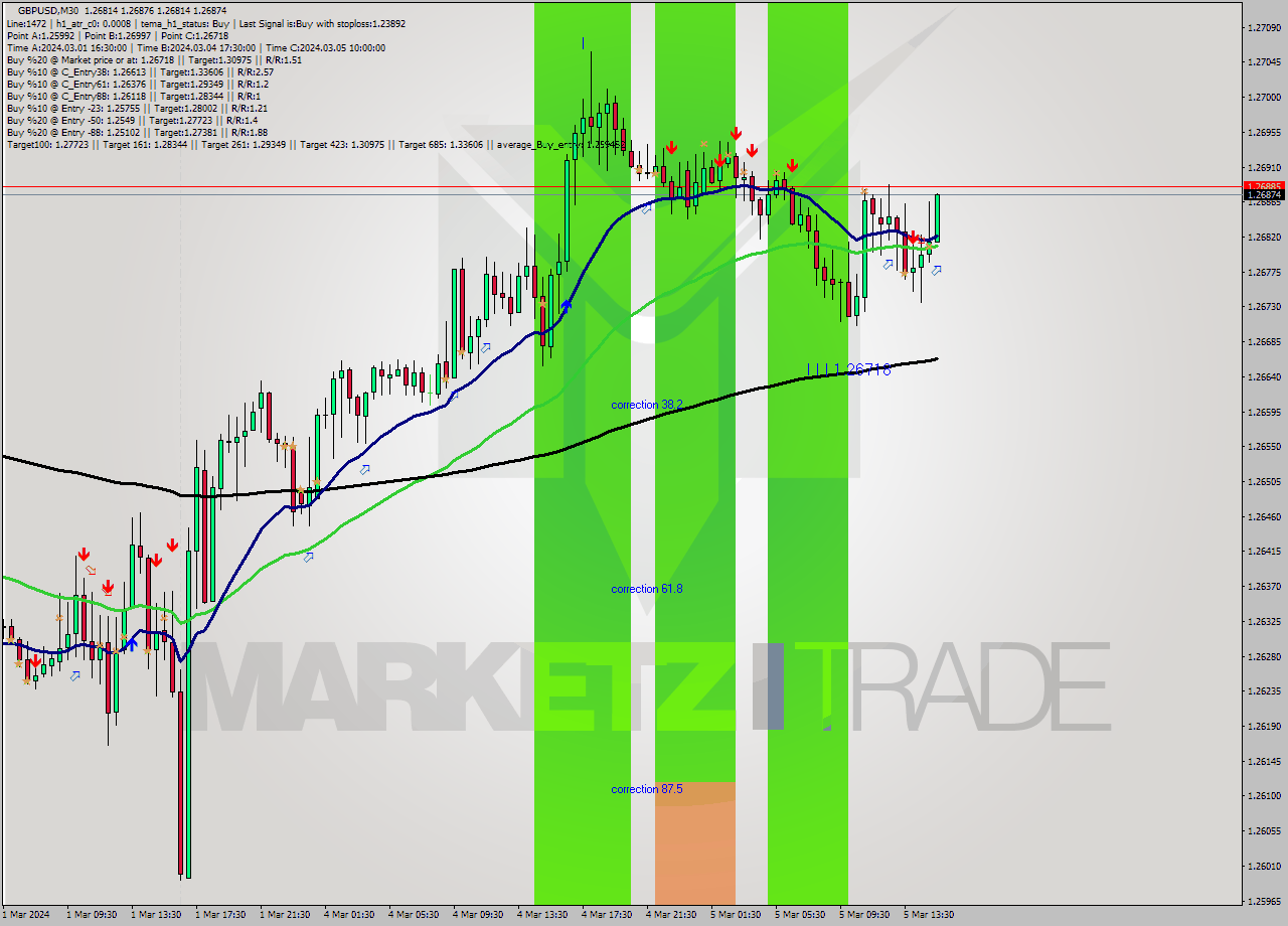 GBPUSD M30 Signal